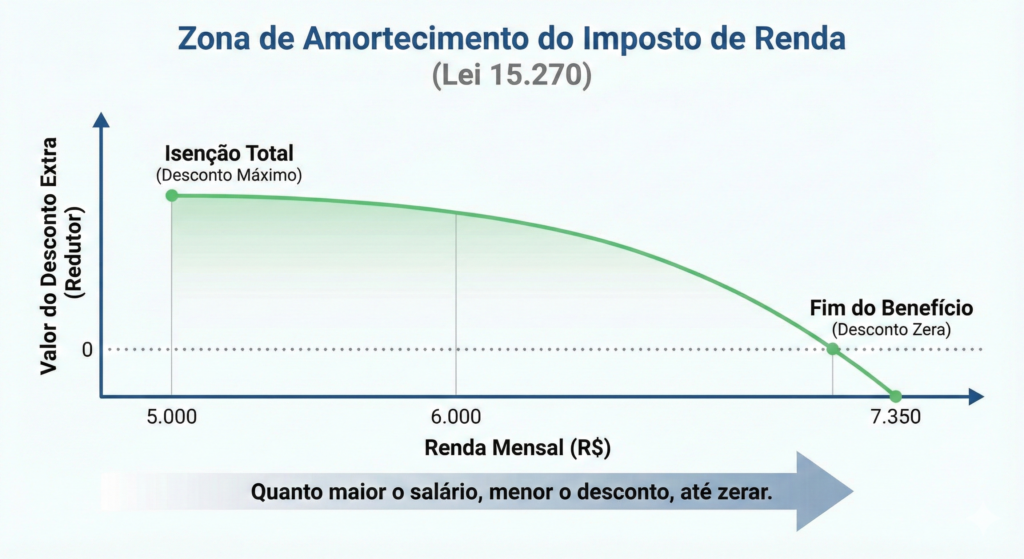 Isenção imposto de renda